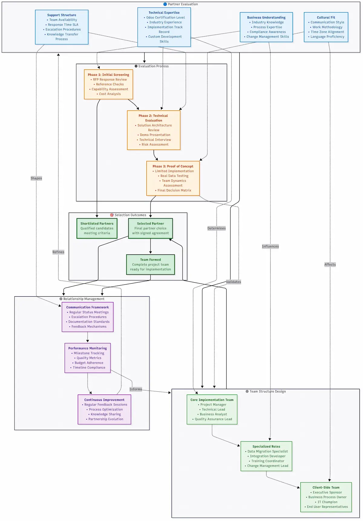 Odoo implementation partner evaluation and team building process workflow